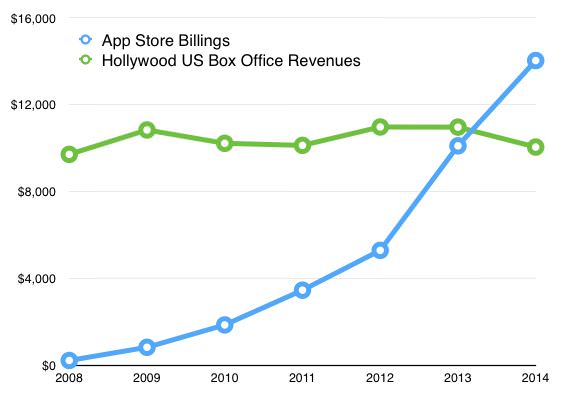 App Store Billings versus Hollywood Box Office